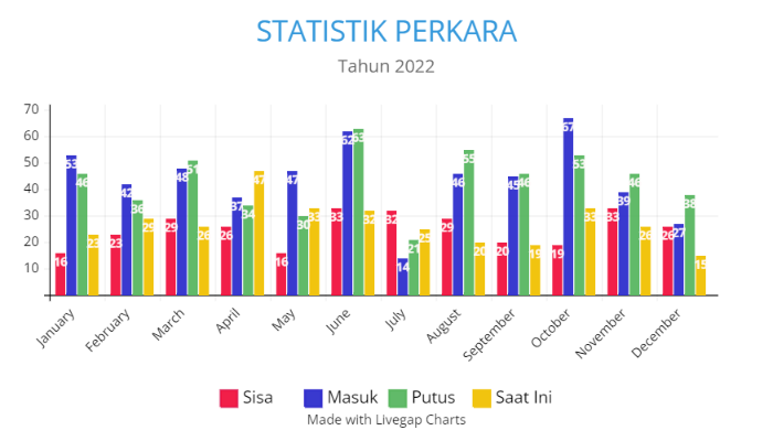 STATISTIK PERKARA 2022