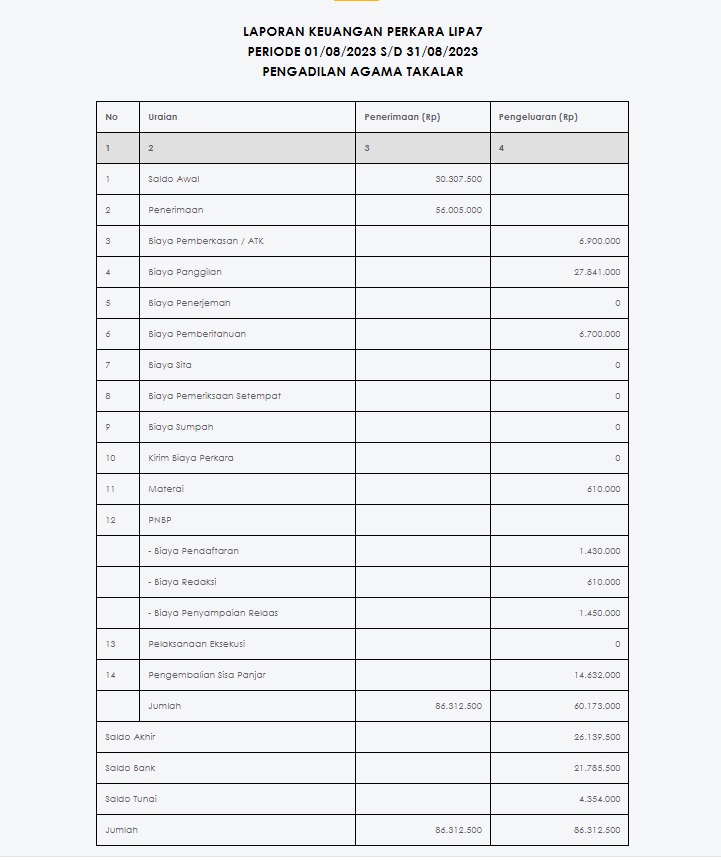Keuangan Perkara Agustus 2023